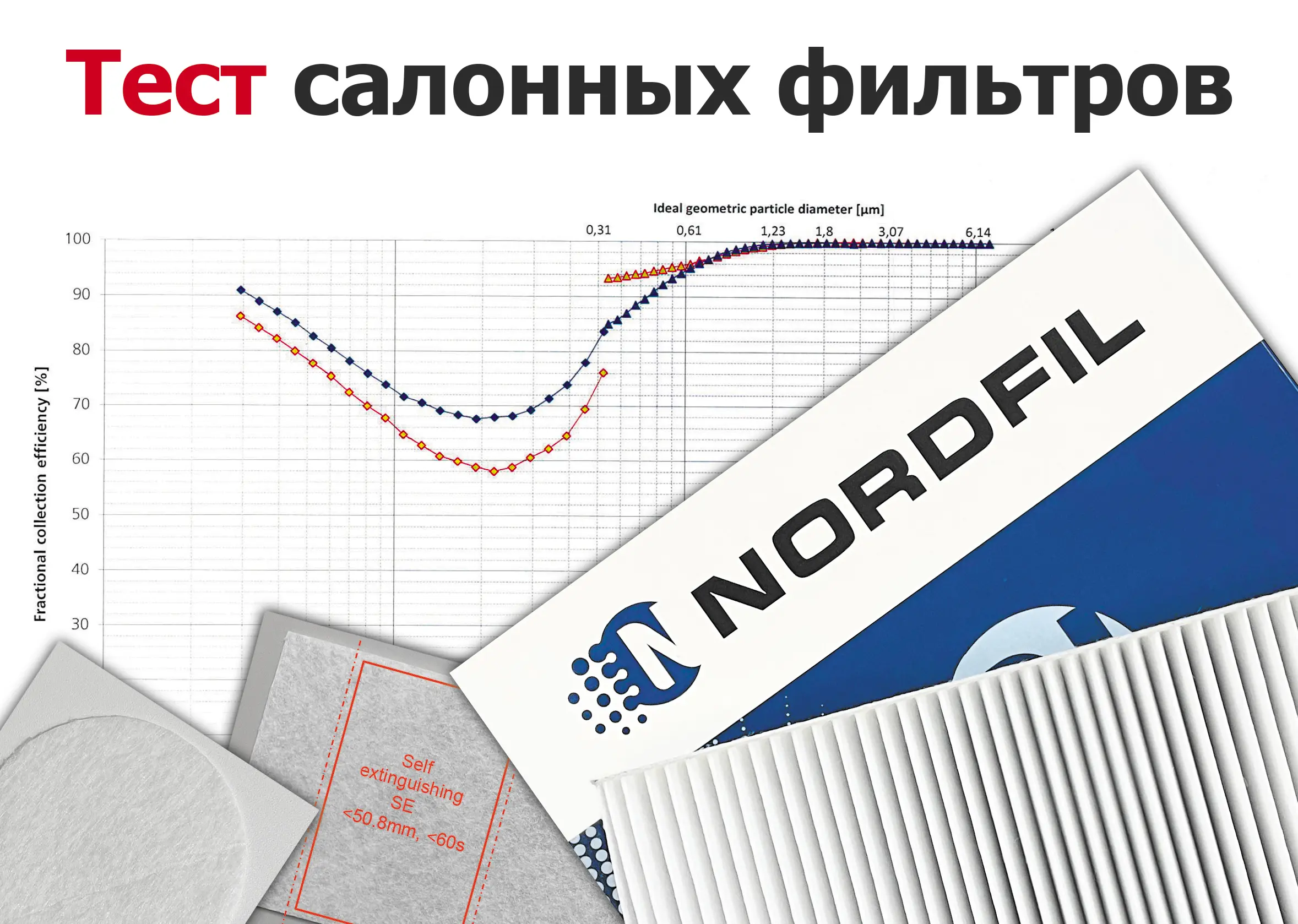 Тесты салонных фильтров NORDFIL